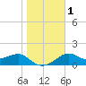 Rattlesnake Cove tide chart for Monday, January 1, 2024