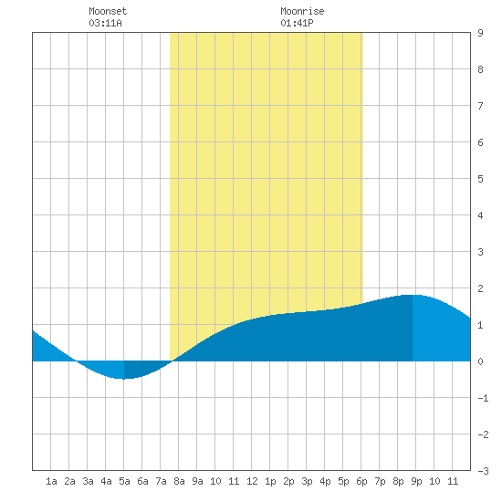 Rattlesnake Cove tide chart for Saturday, January 20, 2024