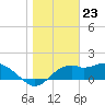 Rattlesnake Cove tide chart for Tuesday, January 23, 2024