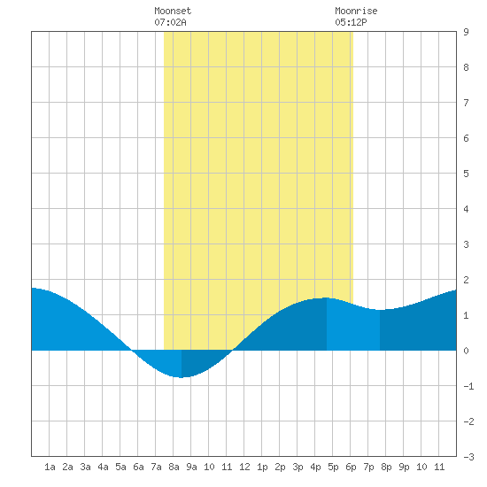 Rattlesnake Cove tide chart for Wednesday, January 24, 2024