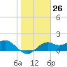 Rattlesnake Cove tide chart for Friday, January 26, 2024