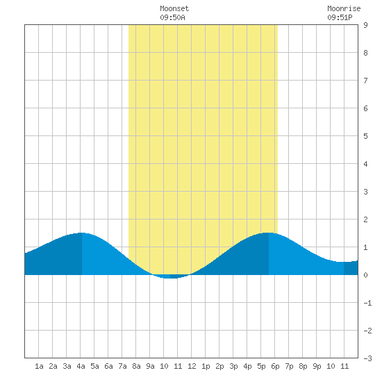 Rattlesnake Cove tide chart for Monday, January 29, 2024