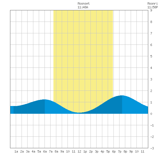 Rattlesnake Cove tide chart for Tuesday, January 2, 2024