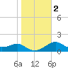 Rattlesnake Cove tide chart for Tuesday, January 2, 2024