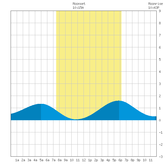 Rattlesnake Cove tide chart for Tuesday, January 30, 2024