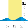 Rattlesnake Cove tide chart for Wednesday, January 31, 2024