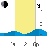 Rattlesnake Cove tide chart for Wednesday, January 3, 2024
