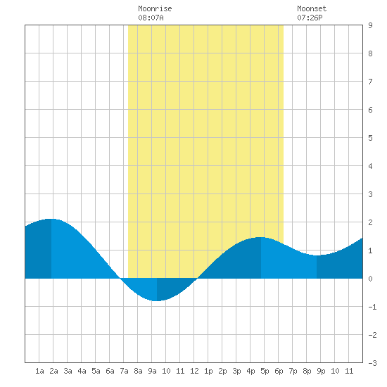 Rattlesnake Cove tide chart for Saturday, February 10, 2024