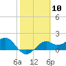 Rattlesnake Cove tide chart for Saturday, February 10, 2024