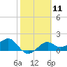 Rattlesnake Cove tide chart for Sunday, February 11, 2024