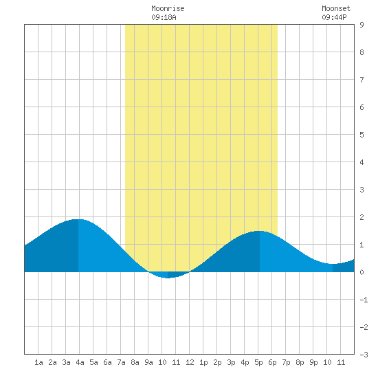 Rattlesnake Cove tide chart for Monday, February 12, 2024
