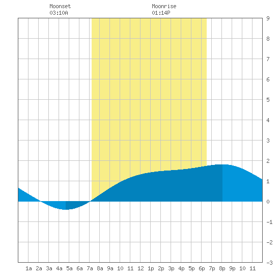 Rattlesnake Cove tide chart for Sunday, February 18, 2024