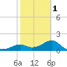 Rattlesnake Cove tide chart for Thursday, February 1, 2024