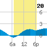 Rattlesnake Cove tide chart for Tuesday, February 20, 2024