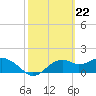 Rattlesnake Cove tide chart for Thursday, February 22, 2024