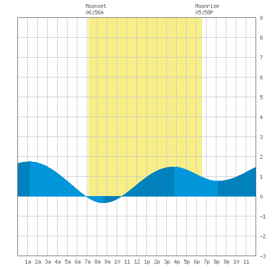 Rattlesnake Cove tide chart for Friday, February 23, 2024