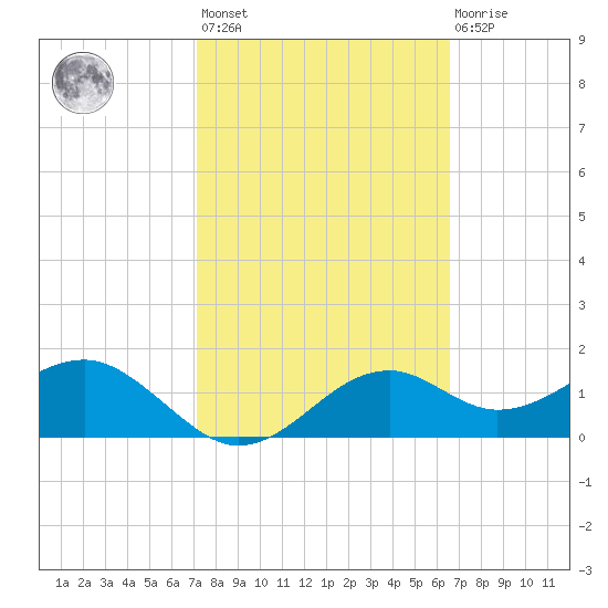 Rattlesnake Cove tide chart for Saturday, February 24, 2024