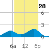 Rattlesnake Cove tide chart for Wednesday, February 28, 2024