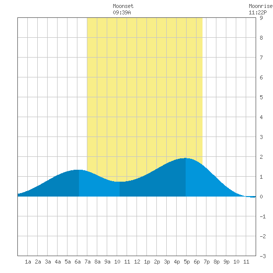 Rattlesnake Cove tide chart for Thursday, February 29, 2024
