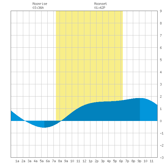 Rattlesnake Cove tide chart for Monday, February 5, 2024