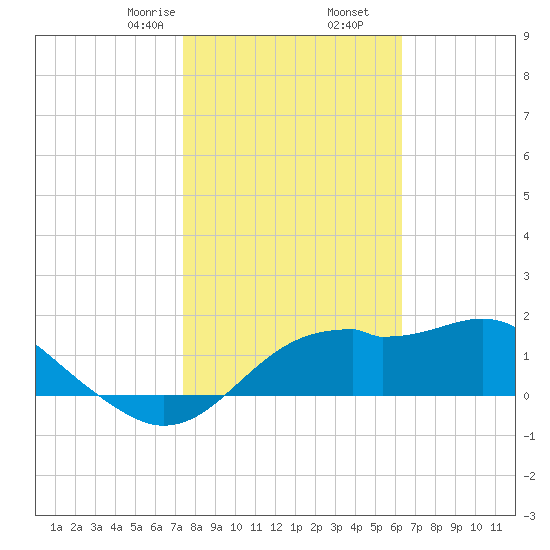 Rattlesnake Cove tide chart for Tuesday, February 6, 2024