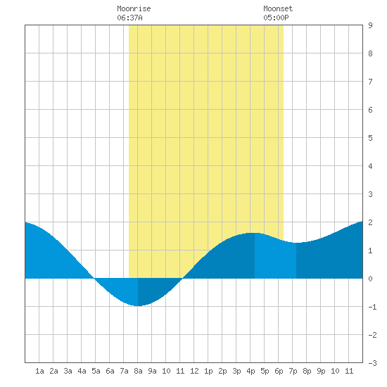 Rattlesnake Cove tide chart for Thursday, February 8, 2024