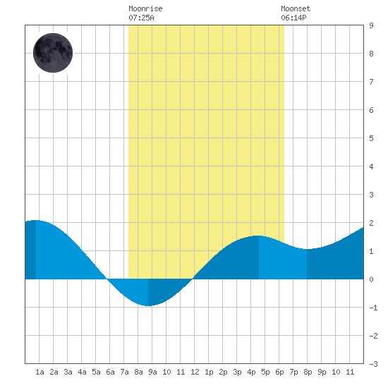 Rattlesnake Cove tide chart for Friday, February 9, 2024