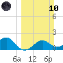 Rattlesnake Cove tide chart for Sunday, March 10, 2024