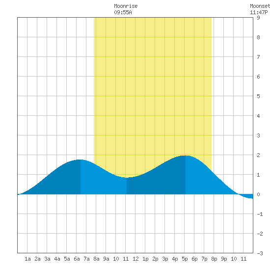 Rattlesnake Cove tide chart for Wednesday, March 13, 2024