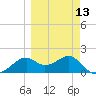 Rattlesnake Cove tide chart for Wednesday, March 13, 2024