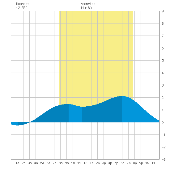 Rattlesnake Cove tide chart for Friday, March 15, 2024