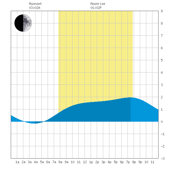 Rattlesnake Cove tide chart for Sunday, March 17, 2024