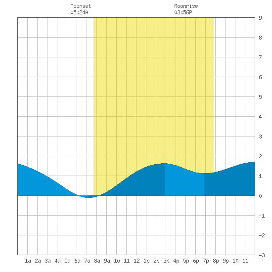 Rattlesnake Cove tide chart for Wednesday, March 20, 2024