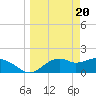 Rattlesnake Cove tide chart for Wednesday, March 20, 2024