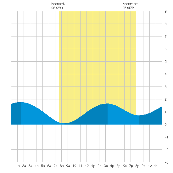 Rattlesnake Cove tide chart for Friday, March 22, 2024