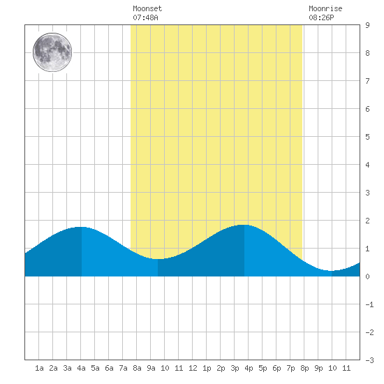 Rattlesnake Cove tide chart for Monday, March 25, 2024