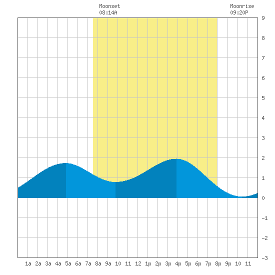 Rattlesnake Cove tide chart for Tuesday, March 26, 2024