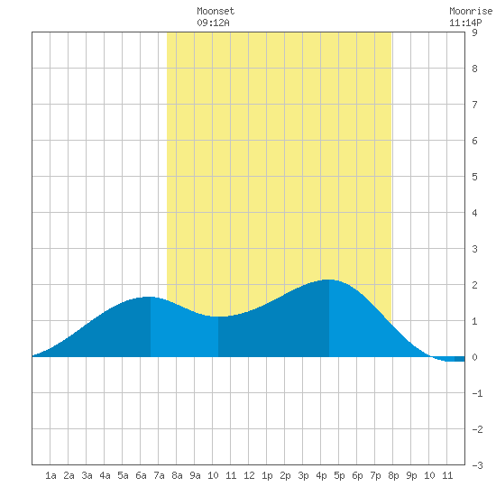 Rattlesnake Cove tide chart for Thursday, March 28, 2024
