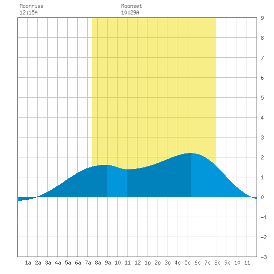 Rattlesnake Cove tide chart for Saturday, March 30, 2024