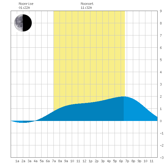 Rattlesnake Cove tide chart for Sunday, March 3, 2024