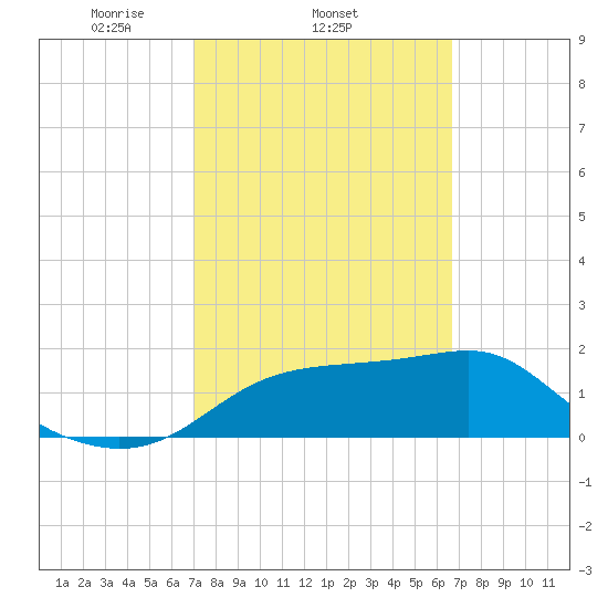 Rattlesnake Cove tide chart for Monday, March 4, 2024