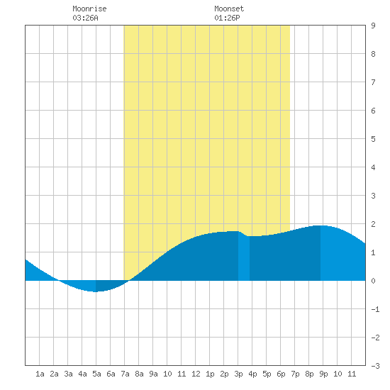 Rattlesnake Cove tide chart for Tuesday, March 5, 2024