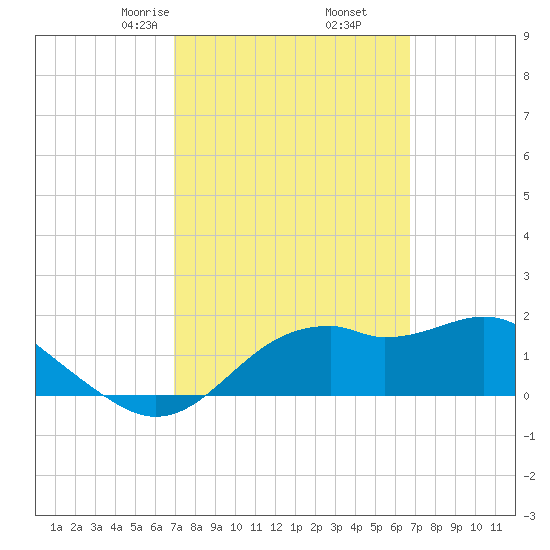 Rattlesnake Cove tide chart for Wednesday, March 6, 2024