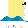 Rattlesnake Cove tide chart for Wednesday, April 10, 2024