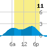 Rattlesnake Cove tide chart for Thursday, April 11, 2024
