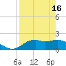 Rattlesnake Cove tide chart for Tuesday, April 16, 2024