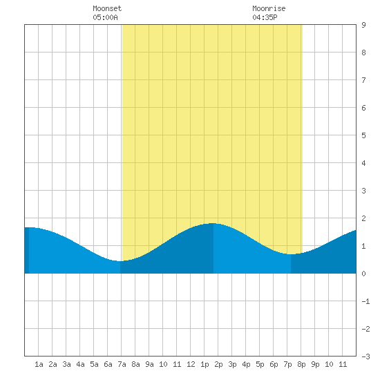 Rattlesnake Cove tide chart for Friday, April 19, 2024