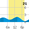 Rattlesnake Cove tide chart for Sunday, April 21, 2024