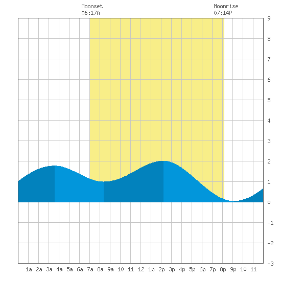 Rattlesnake Cove tide chart for Monday, April 22, 2024