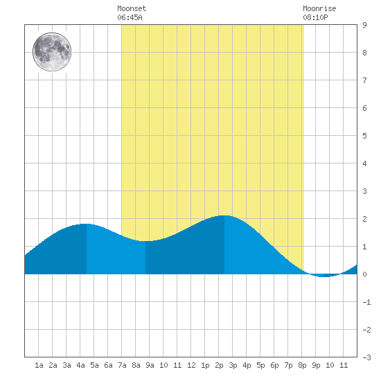 Rattlesnake Cove tide chart for Tuesday, April 23, 2024